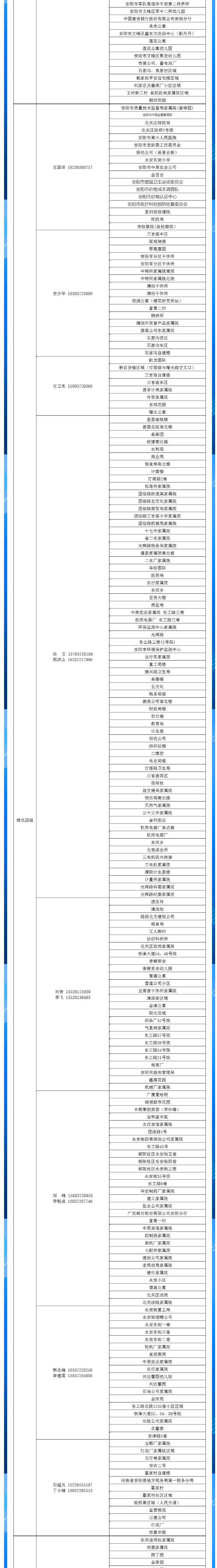 安陽(yáng)全市供熱小區(qū)供熱服務(wù)部、益和熱力客服專員電話明細(xì)_04